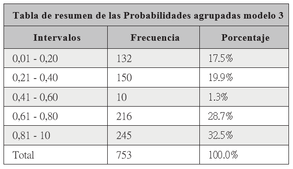 Muestra un resumen de la capacidad de predicción del
modelo ajustado