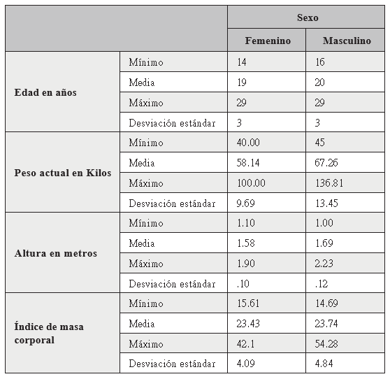 Características Personales por Sexo Estudiantes RURD
UNAN- Managua 2017.