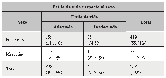 Estilos de vida con
respecto al sexo estudiantes del RURD UNAN- Managua 2017.