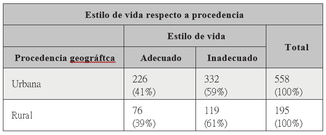  Estilos de vida con
respecto a procedencia estudiantes del RURD UNAN- Managua 2017
