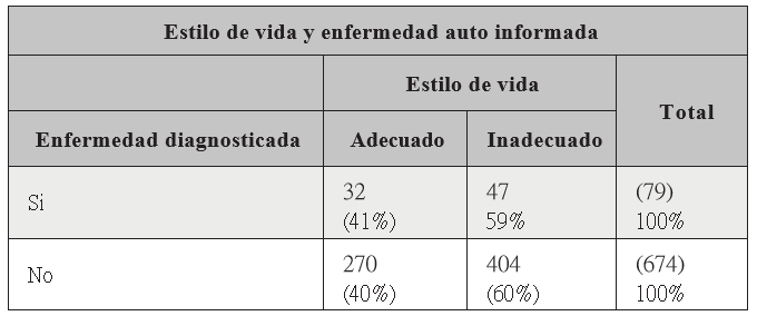Estilos de vida y enfermedad auto informada estudiantes
del RURD UNAN – Managua 2017