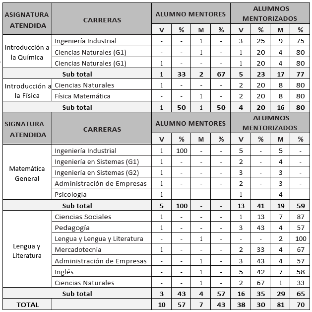 Informe estadístico alumnos mentores, I Semestre 2016.