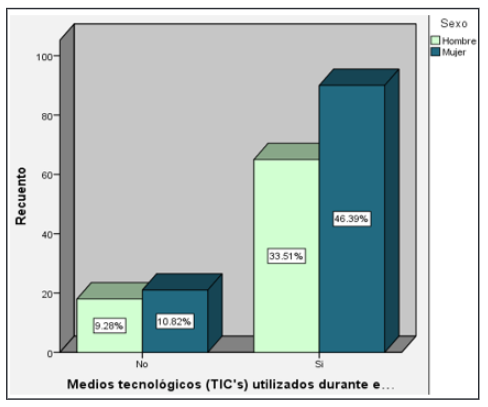 Medios tecnológicos
(TIC´s) utilizados