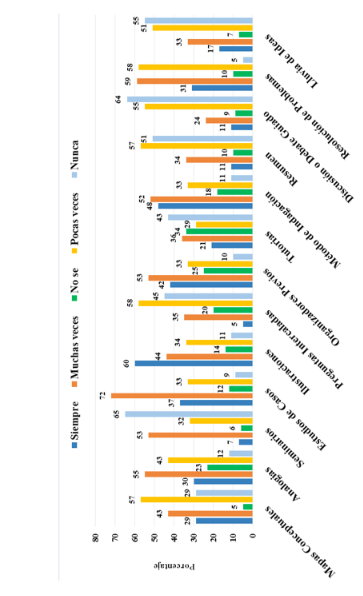 Estrategias Didácticas Utilizadas en el desarrollo de las Conferencias Magistrales