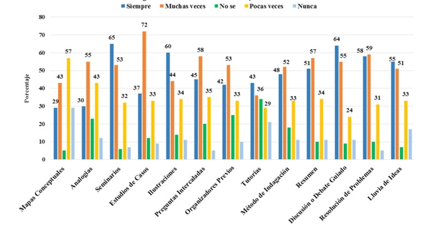 Estrategias Didácticas Utilizadas en el desarrollo de las Clases Subgrupales