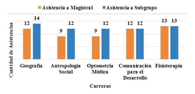 Rendimiento Académico por carrera