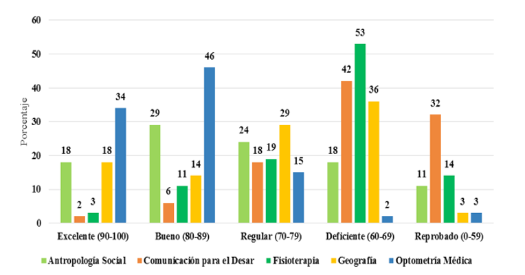 Asistencias a Conferencias Magistrales y
Clases Subgrupales