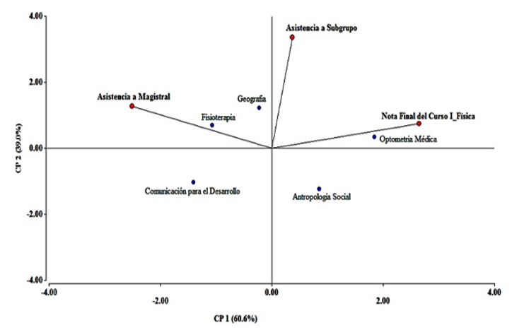 Gráfico Biplot obtenido del Análisis de Componentes Principales, donde se evidencia la relación entre cada una de las variables Asistencia a Magistral, Asistencia a Subgrupo y Nota Final del Curso
