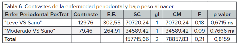 Contrastes de la
  enfermedad periodontal y bajo peso al nacer
