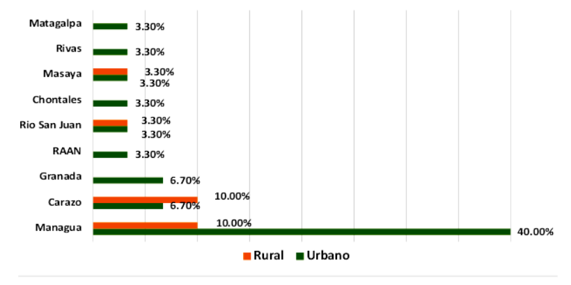 Procedencia de los estudiantes y &aacute;rea de residencia.