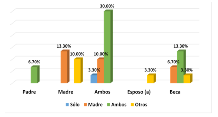  Apoyo econ&oacute;mico en relaci&oacute;n a con quien vive.