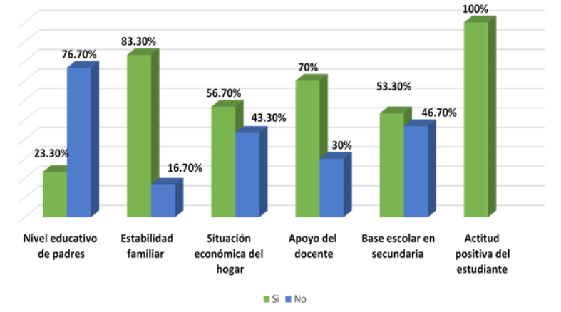 Elementos personales en relaci&oacute;n al rendimiento acad&eacute;mico.