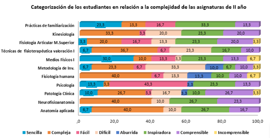 Categorizaci&oacute;n de los estudiantes en relaci&oacute;n a la complejidad de las
asignaturas de II a&ntilde;o.