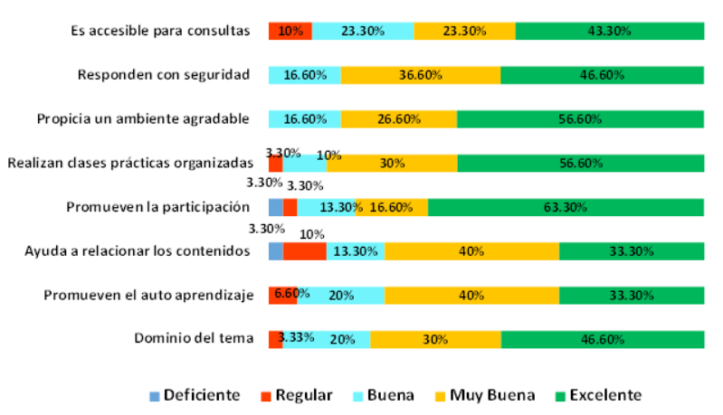 Valoraci&oacute;n del estudiante al desempe&ntilde;o docente.