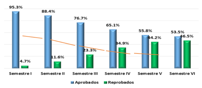 Relaci&oacute;n entre rendimiento acad&eacute;mico y eficiencia terminal. 