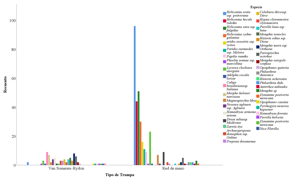 Distribución de las especies de mariposas capturadas en el CeTAF en función del tipo de trampa.