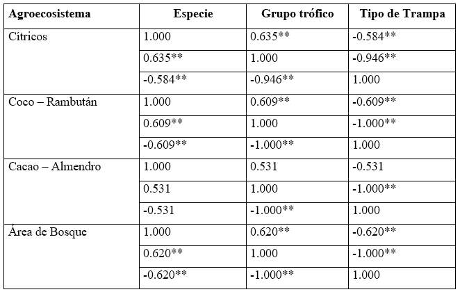Correlaciones no paramétricas Spearman para las variables
en estudio