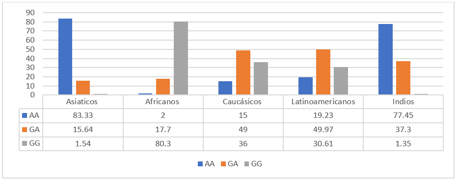 Comparación de frecuencia de genotipos VKORC1-1639 en diversas poblaciones.