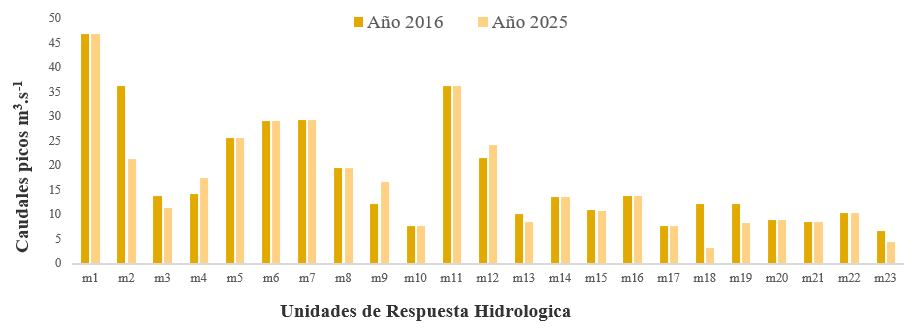 Caudales picos en m3.s-1 en función
del área de cada URH para el año 2016 y el año proyectado 2025.
