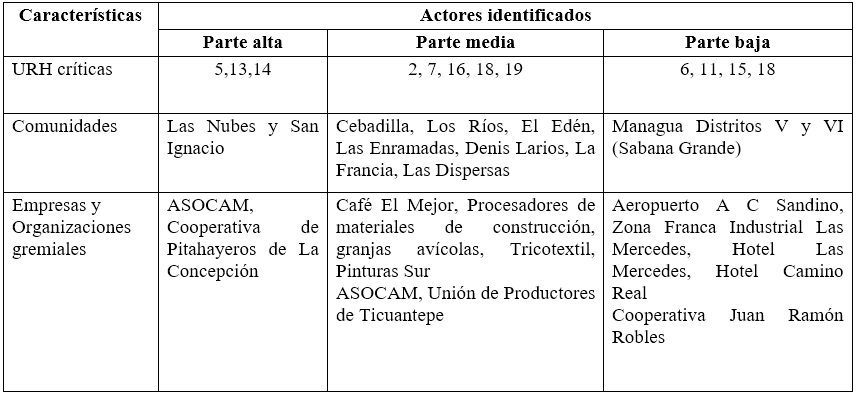 Actores identificados con incidencia directa en la
Sub-Cuenca III
