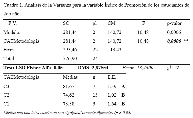 Resultados
del Análisis de Varianza en DCA