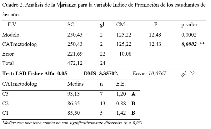 (Continuación) Resultados
del Análisis de Varianza en DCA