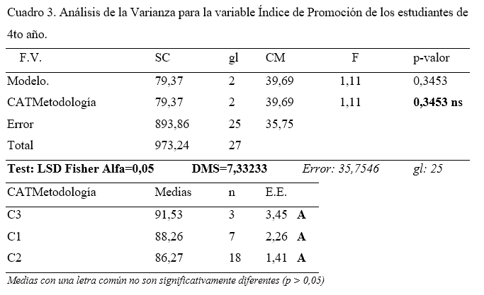(Continuación) Resultados
del Análisis de Varianza en DCA