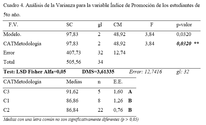 (Continuación) Resultados
del Análisis de Varianza en DCA