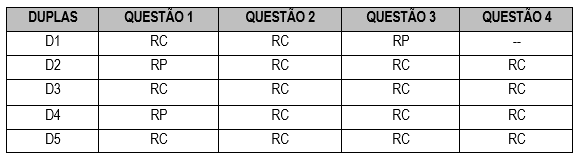 Questões respondidas
por cada dupla