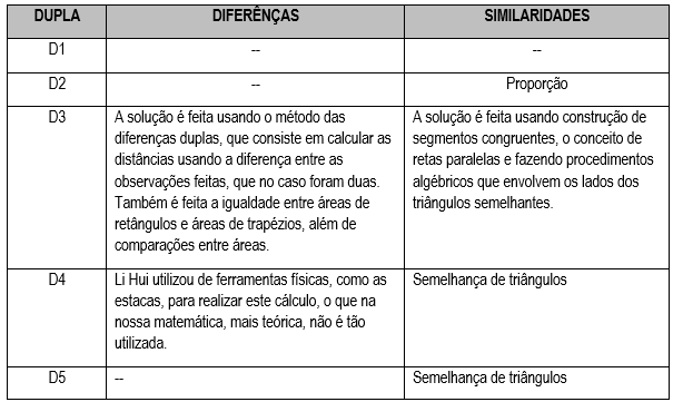 Respostas das duplas sobre as similaridades e
diferenças entre os métodos de Liu Hui e com a matemática do século XXI