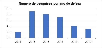 Quantidade de pesquisas por ano de defesa