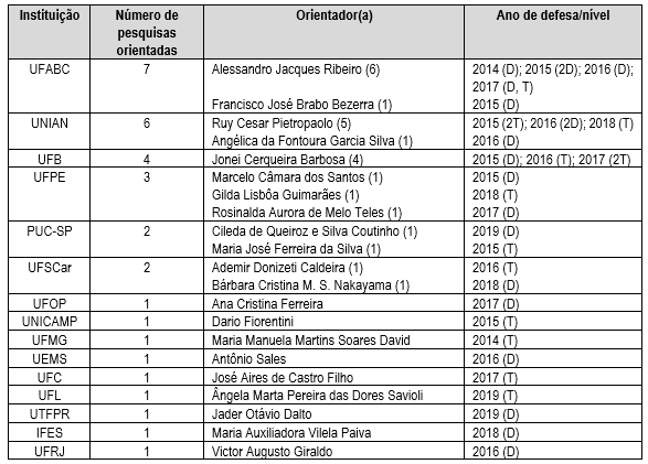 Organiza&ccedil;&atilde;o do n&uacute;mero
de pesquisas por institui&ccedil;&atilde;o e orientadores