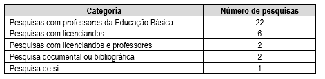 n&uacute;mero de pesquisas por
categoria