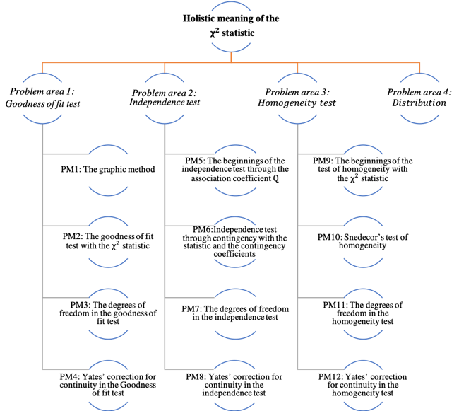 Meanings of the
Chi-square statistic