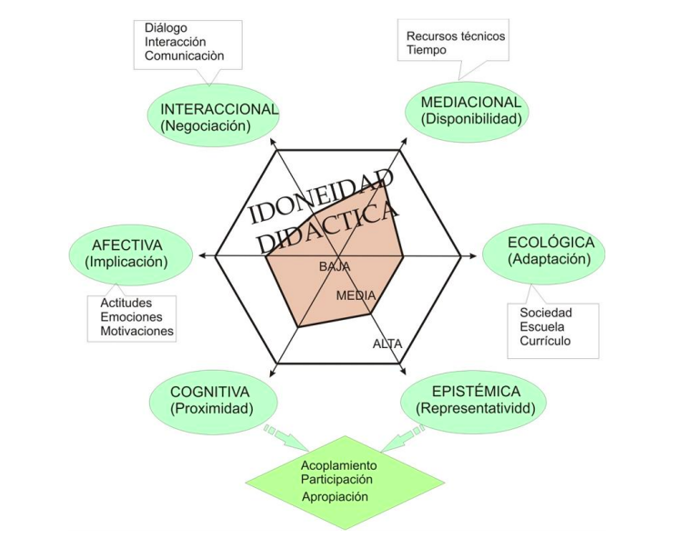 Facetas de un proceso instruccional
