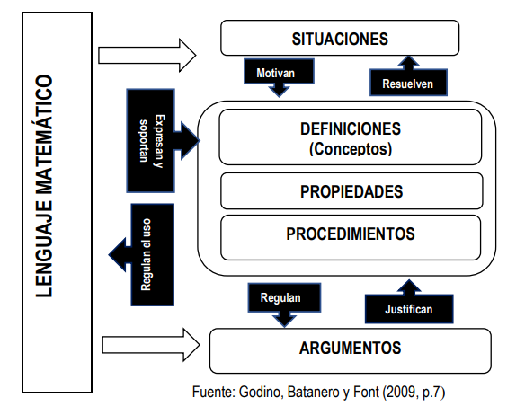 Configuración de objetos primarios