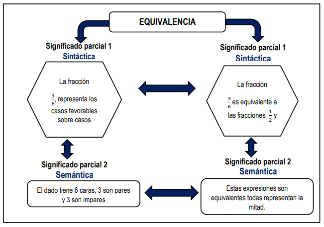 Equivalencia entre
    fracciones.