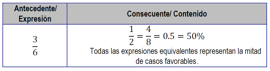 Transformación tipo tratamiento Equivalencia entre fracciones