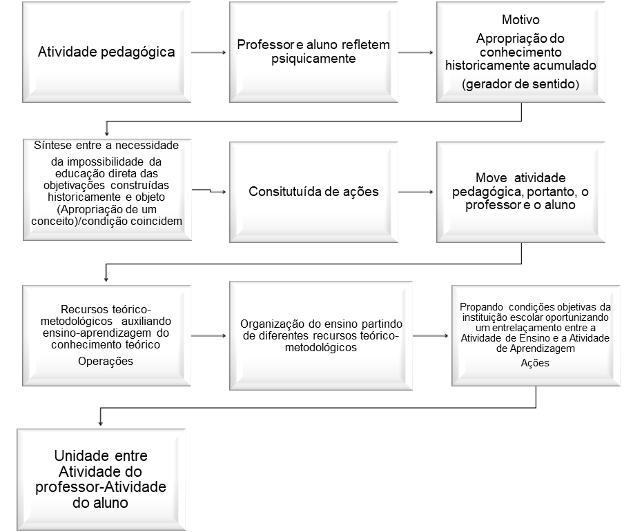 Estrutura da
Atividade pedagógica