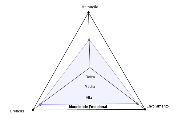 Representação
do grau de Idoneidade Emocional alcançado