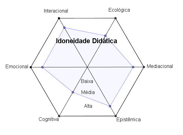  Idoneidade Didática alcançada na proposta de
estudos de recuperação