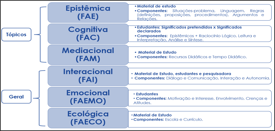 Estrutura
da análise: dimensões e componentes 

   

Fonte: elaboração
própria