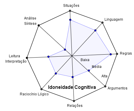 2  Representação do grau de Idoneidade Cognitiva alcançado
com o material Figuras Geométricas