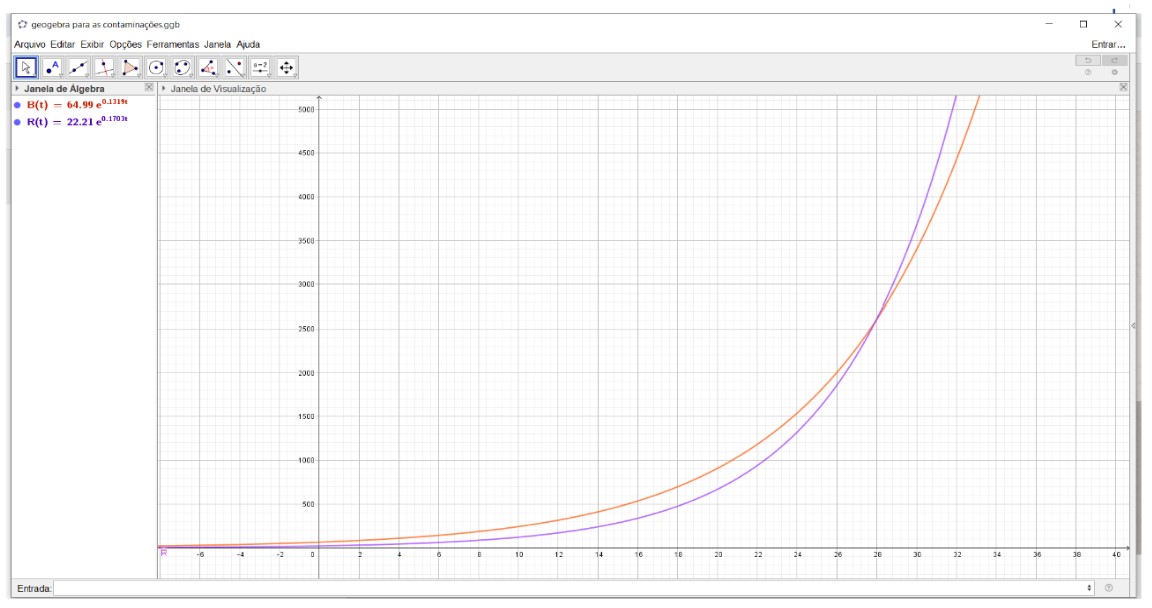 Figura 7: Plotando
Curvas no GeoGebra