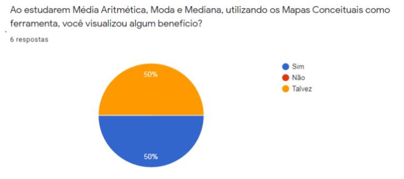 Figura 9: Respostas dos discentes –Benefício dos Mapas no estudo de estatística