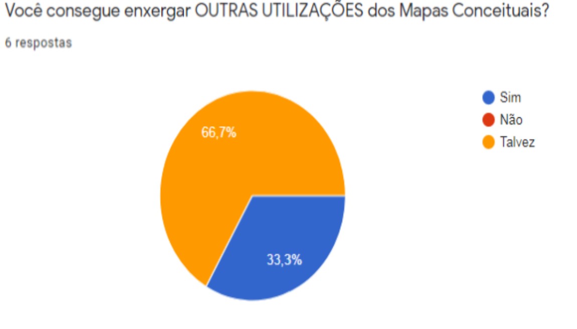 Figura 12: Respostas dos discentes –Outras utilizações dos Mapas