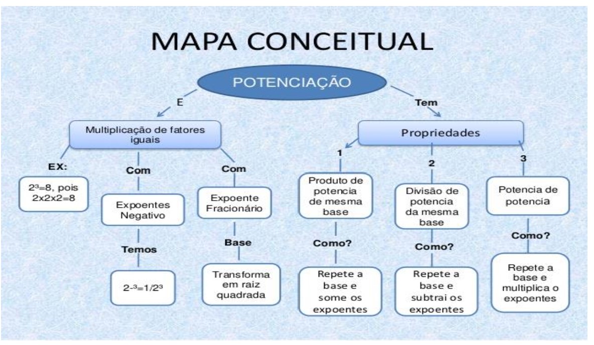 Figura 1:Mapa Conceitual potenciação.
