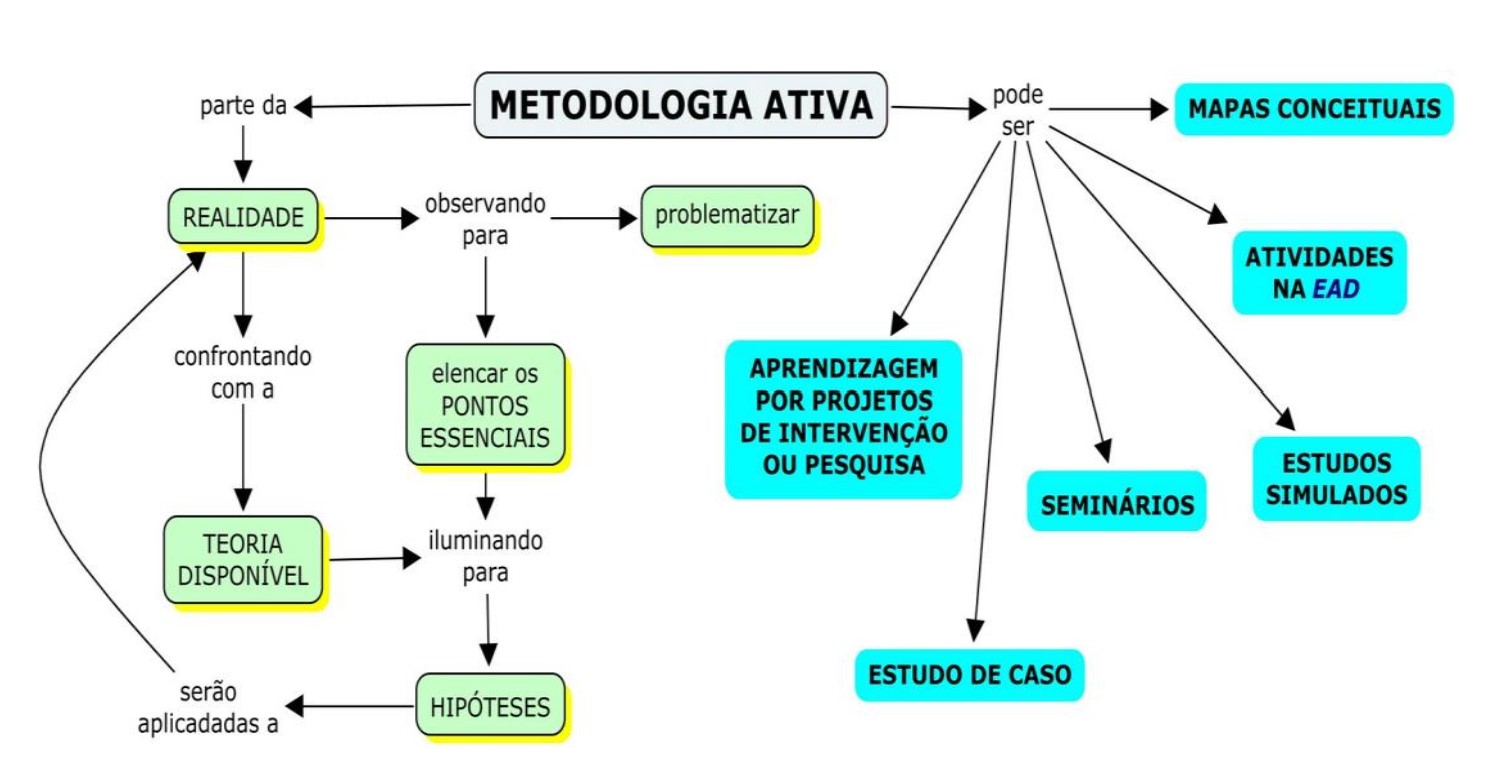 Figura 2: Mapa Conceitual da Metodologia Ativa