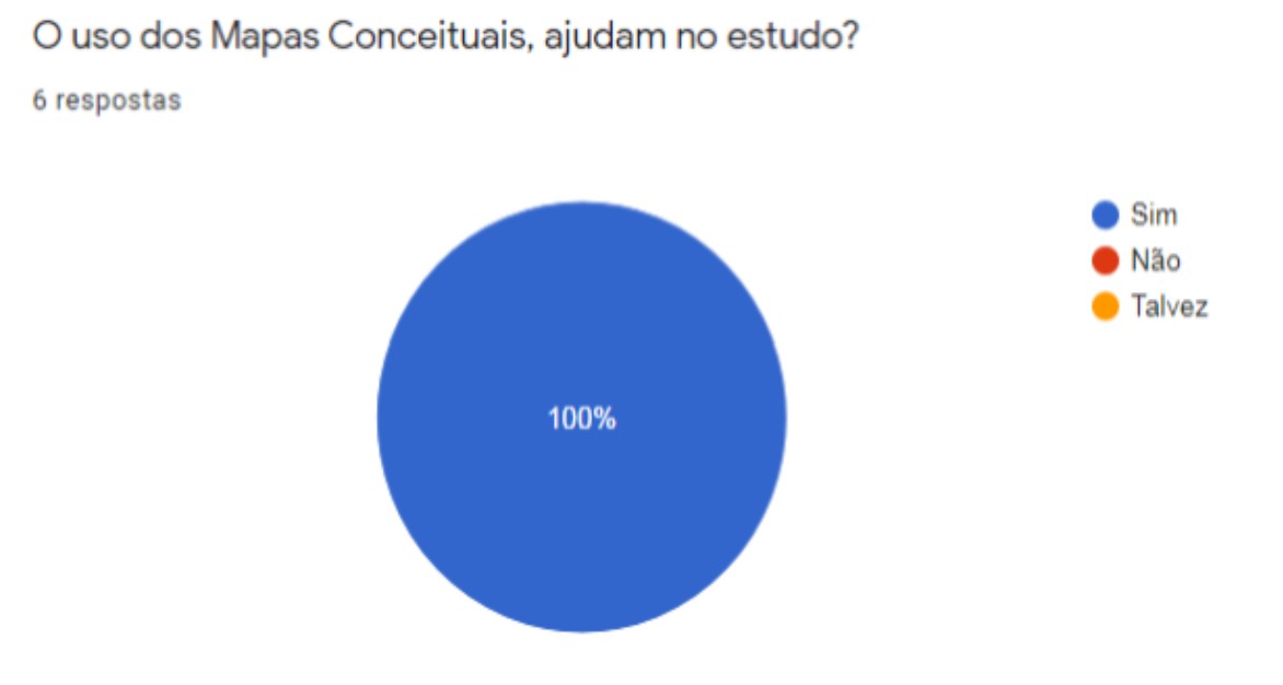 Figura 7: Respostas dos discentes –Importância dos Mapas.
