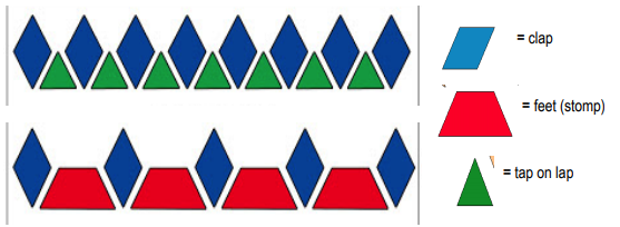 Pattern blocks used to explore mathematical and rhythmic
patterns